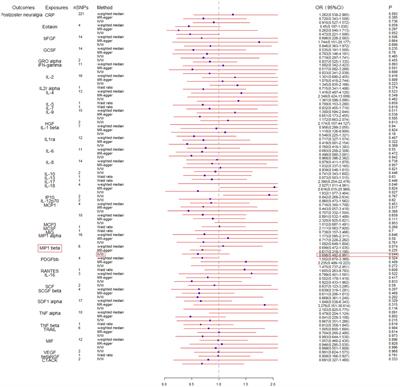 Causal links between blood inflammation markers and postherpetic neuralgia risk: insights from a two-sample Mendelian randomization study